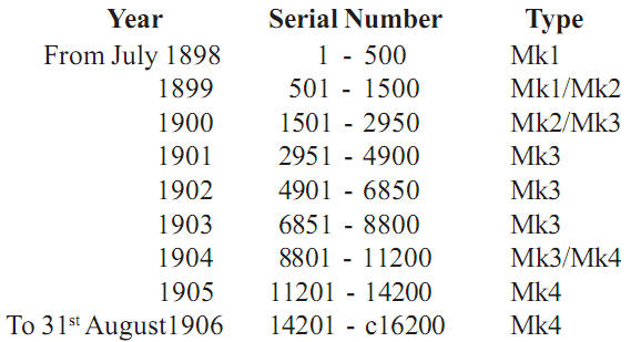 Standard sewing machine serial number lookup