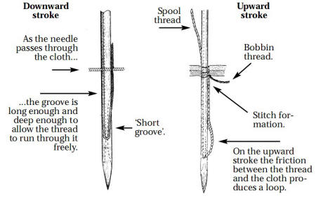 The Threaded Sewing Machine Needle