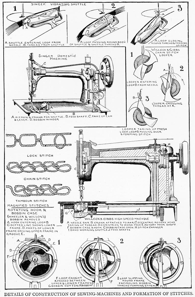 How the Singer, Willcox & Gibbs and Wheeler & Wilson Sewing Machines Form Stitches