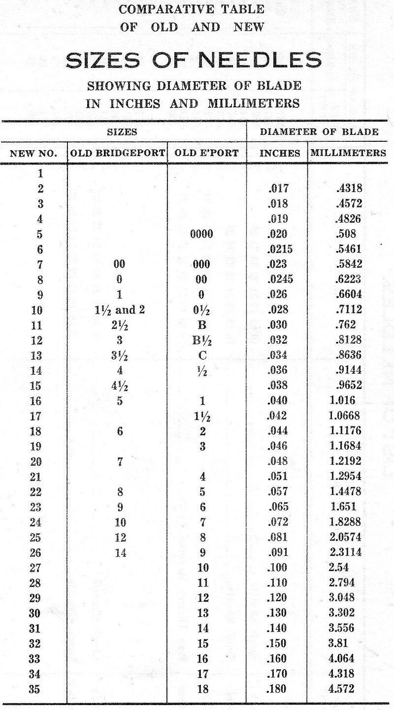 Comparative Sizes of Singer Sewing Machine Needles