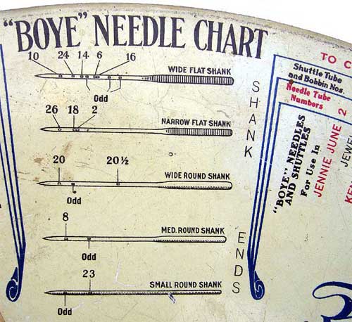 Needle chart example from a Boye Commodity Case