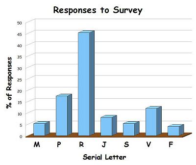 Survey Response Graph